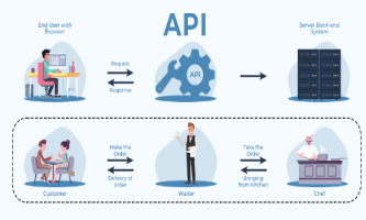 What is an API? (Application Programming Interface)